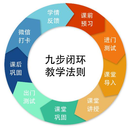 环球教育封闭学院 全天浸泡英文环境拿下高分